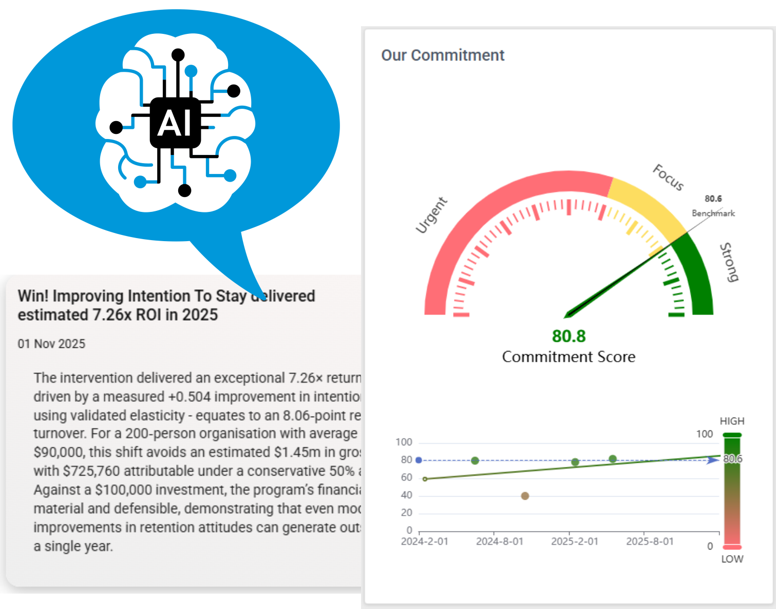 Demonstrate ROI and business impacts