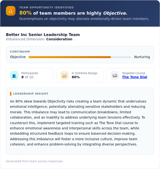 Team blindspot opportunity report