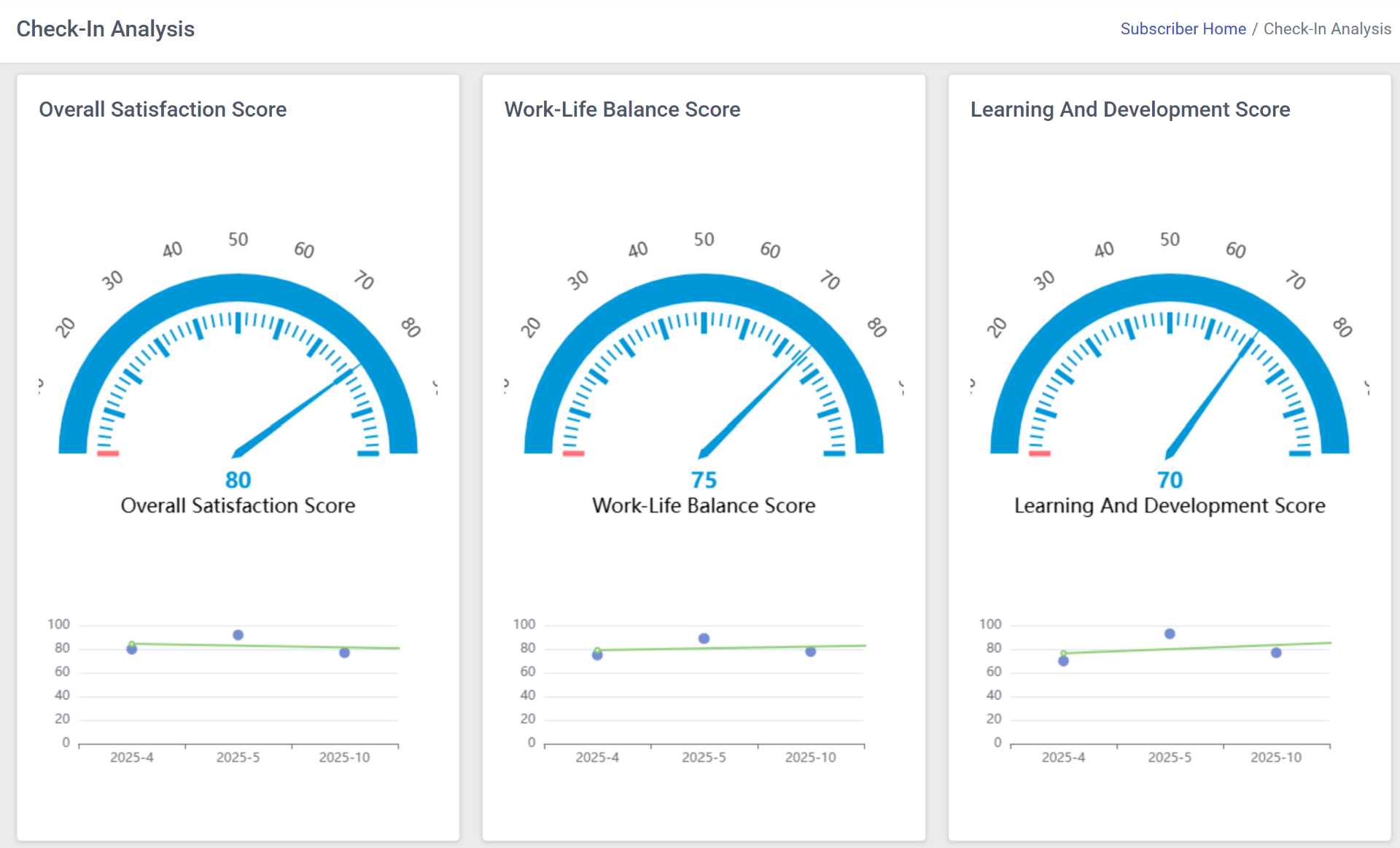 Check-In Analysis — satisfaction, work-life balance and learning scores with trend lines