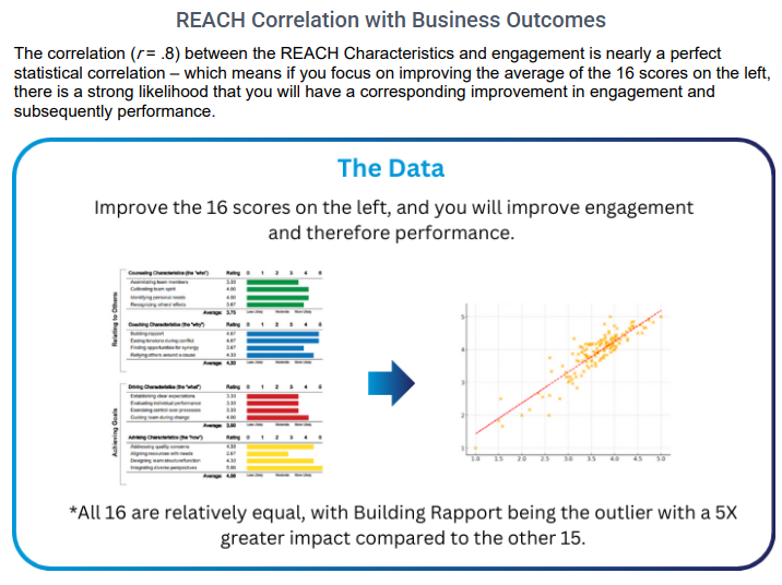 REACH Correlation with Business Outcomes — r=0.8 correlation between REACH Characteristics and engagement
