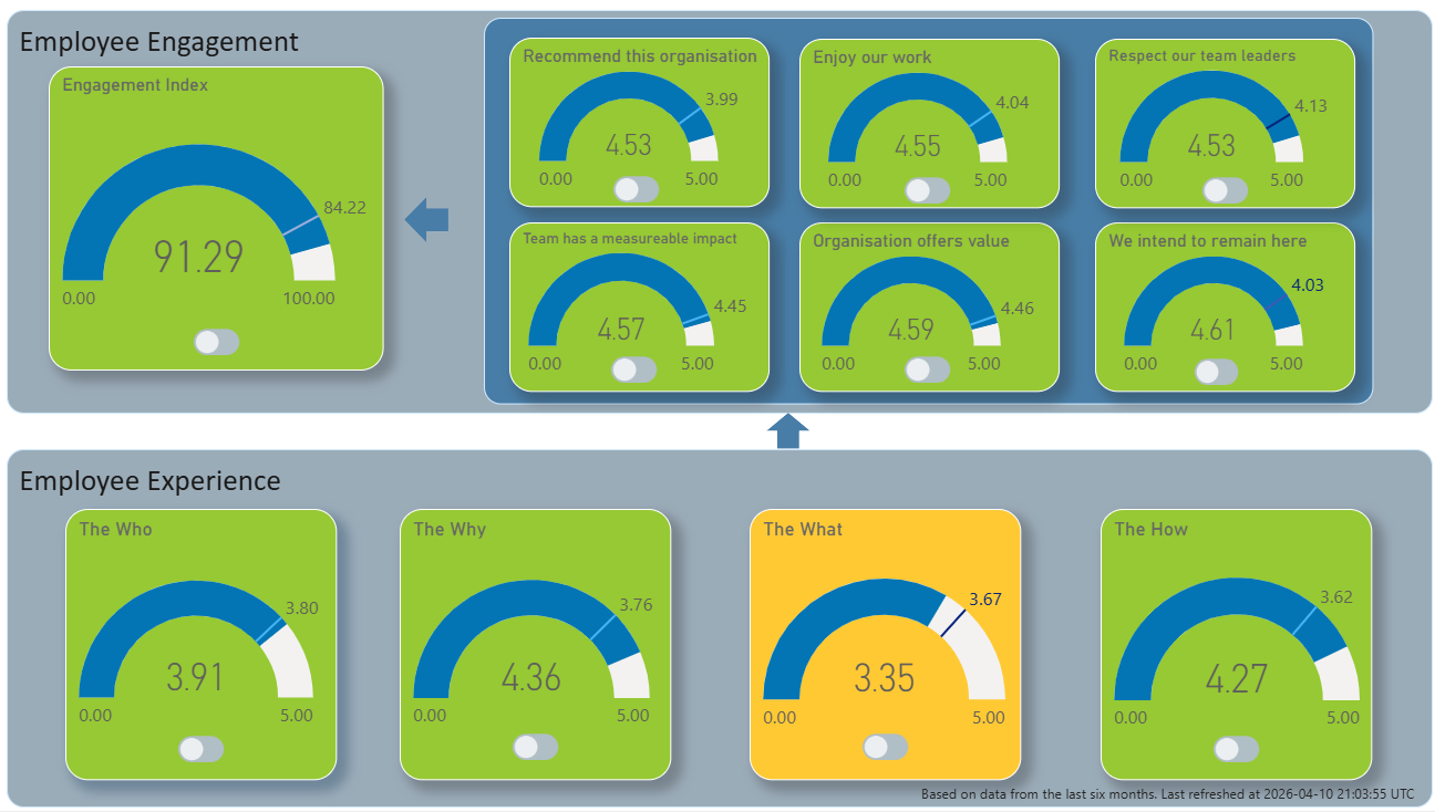 REACH Culture dashboard showing Employee Engagement and Employee Experience metrics