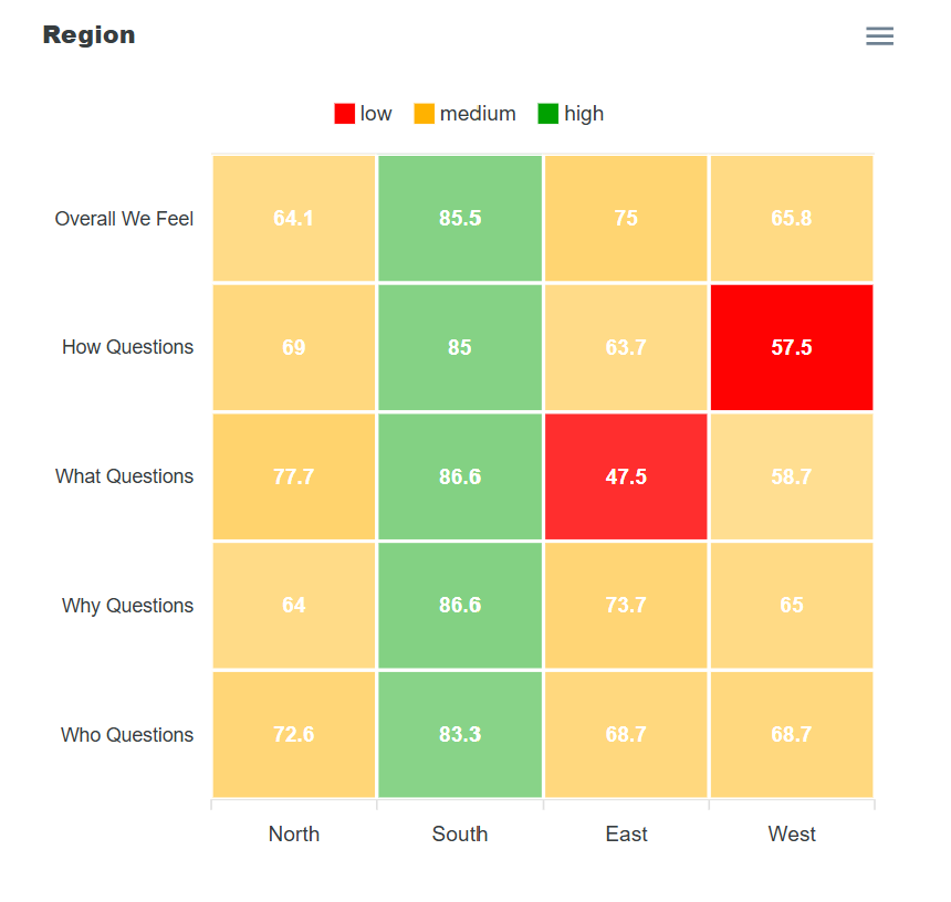 Region heatmap showing scores across North, South, East, West for Overall We Feel, How, What, Why, and Who questions