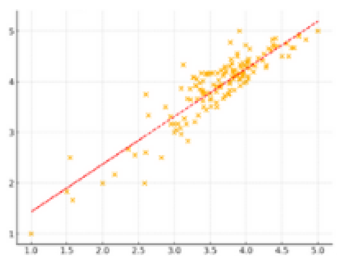 Scattergram: leader behaviour scores vs team engagement outcomes, r=0.8