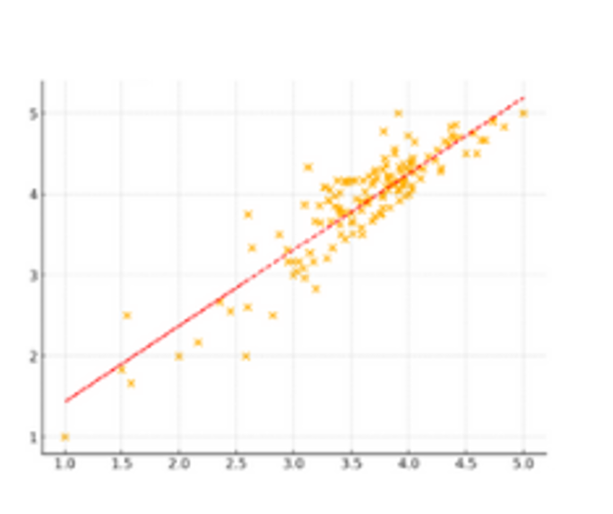 Scatter plot showing strong correlation between predicted and observed leadership performance