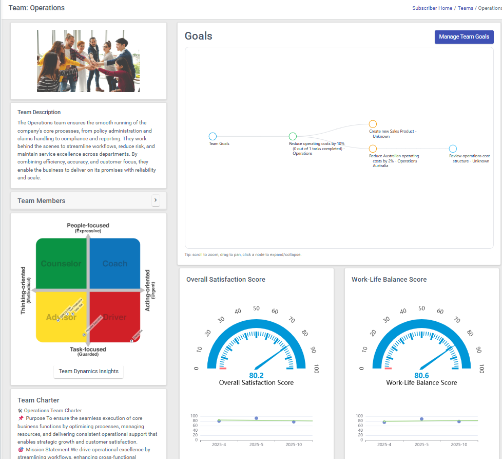REACH LX Team Leadership Dashboard showing team dynamics, goals, satisfaction scores and team charter
