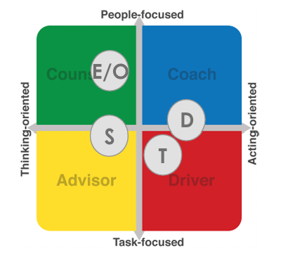 REACH Neuroscience - Brain systems and REACH styles correlation